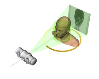Tube and detector motion during a cone-beam scan 